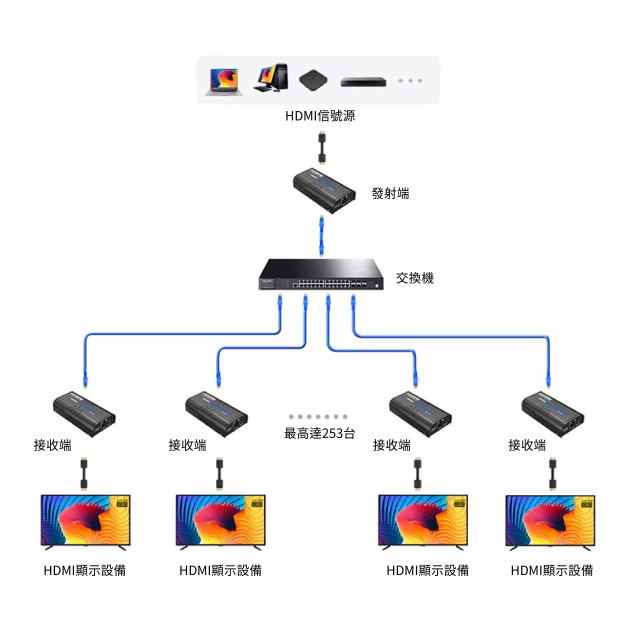 JYAN 致仰 120米 HDMI延長器 (發射T+接收R) JA-1655  
