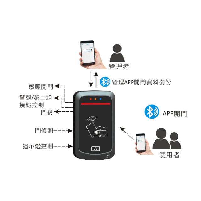 SOCA 藍芽管理門禁主機 ST-11BA