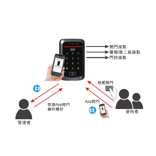SOCA 藍芽管理門禁主機 ST-12BA