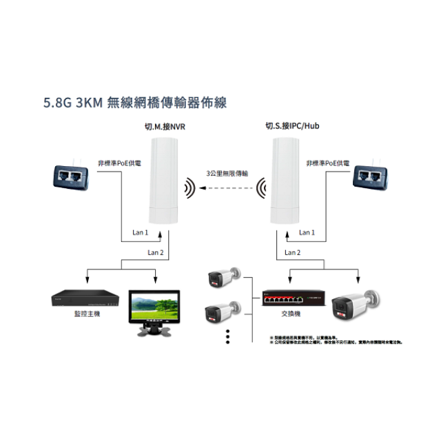 5.8G 3KM 無線網橋傳輸器